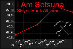 Total Graph of I Am Setsuna