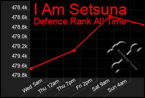 Total Graph of I Am Setsuna