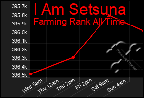 Total Graph of I Am Setsuna