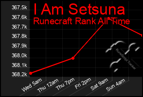 Total Graph of I Am Setsuna