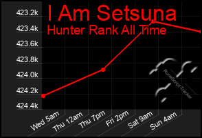 Total Graph of I Am Setsuna