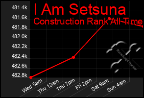 Total Graph of I Am Setsuna