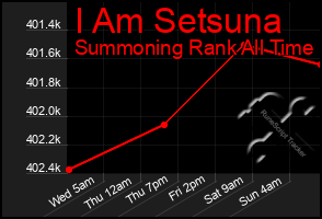 Total Graph of I Am Setsuna