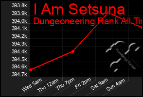 Total Graph of I Am Setsuna