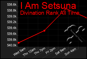 Total Graph of I Am Setsuna