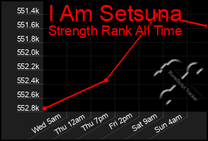 Total Graph of I Am Setsuna