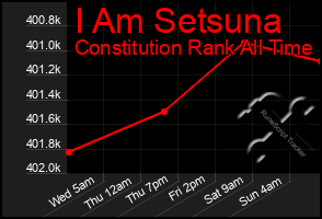 Total Graph of I Am Setsuna