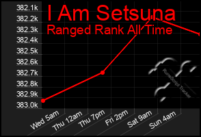 Total Graph of I Am Setsuna