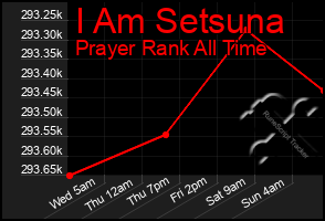 Total Graph of I Am Setsuna