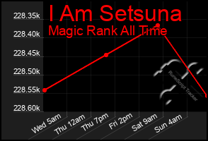 Total Graph of I Am Setsuna