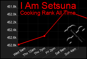 Total Graph of I Am Setsuna