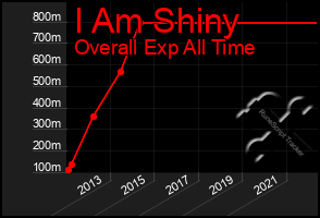 Total Graph of I Am Shiny