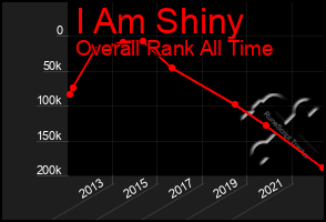 Total Graph of I Am Shiny