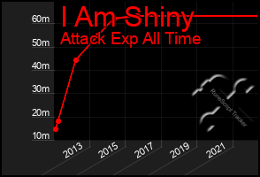 Total Graph of I Am Shiny