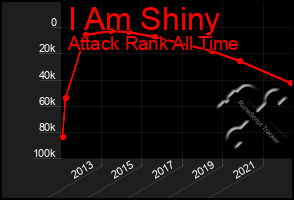 Total Graph of I Am Shiny