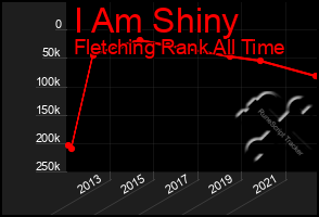Total Graph of I Am Shiny