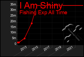 Total Graph of I Am Shiny