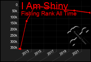 Total Graph of I Am Shiny