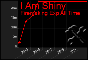 Total Graph of I Am Shiny