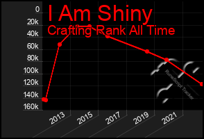 Total Graph of I Am Shiny