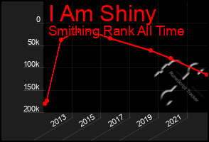 Total Graph of I Am Shiny