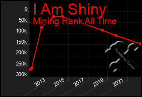 Total Graph of I Am Shiny