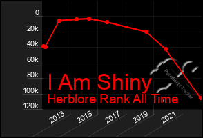 Total Graph of I Am Shiny