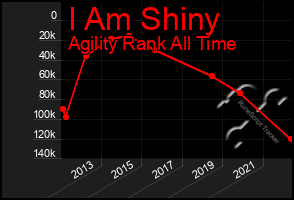 Total Graph of I Am Shiny