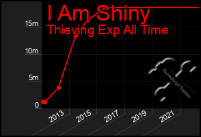 Total Graph of I Am Shiny