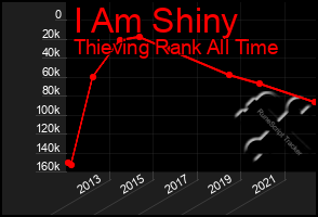 Total Graph of I Am Shiny