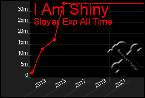 Total Graph of I Am Shiny