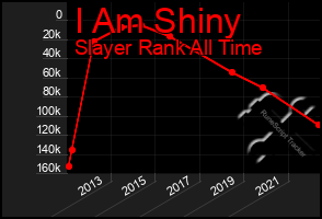 Total Graph of I Am Shiny