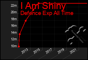 Total Graph of I Am Shiny