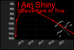 Total Graph of I Am Shiny