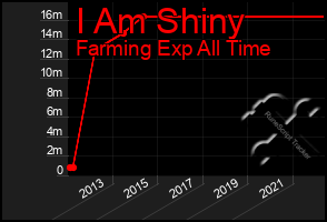 Total Graph of I Am Shiny