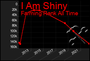 Total Graph of I Am Shiny