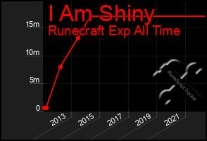Total Graph of I Am Shiny