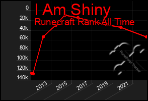 Total Graph of I Am Shiny