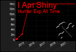 Total Graph of I Am Shiny