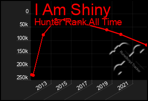 Total Graph of I Am Shiny