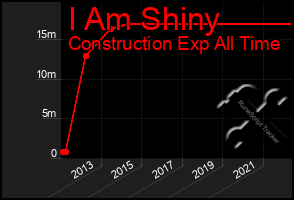 Total Graph of I Am Shiny