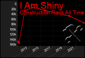 Total Graph of I Am Shiny