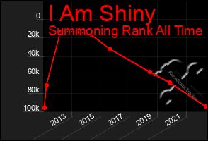 Total Graph of I Am Shiny