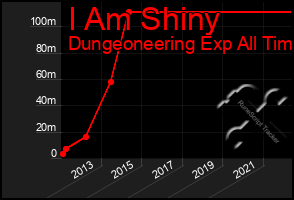 Total Graph of I Am Shiny