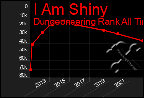 Total Graph of I Am Shiny