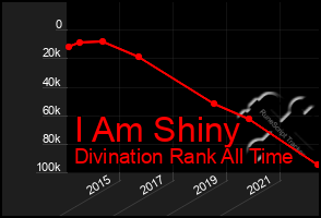 Total Graph of I Am Shiny