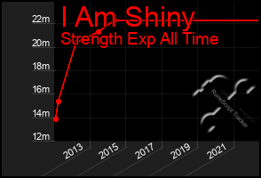 Total Graph of I Am Shiny