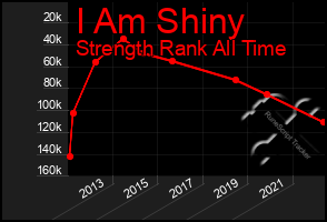 Total Graph of I Am Shiny