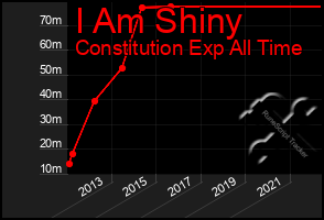 Total Graph of I Am Shiny