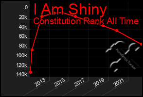 Total Graph of I Am Shiny